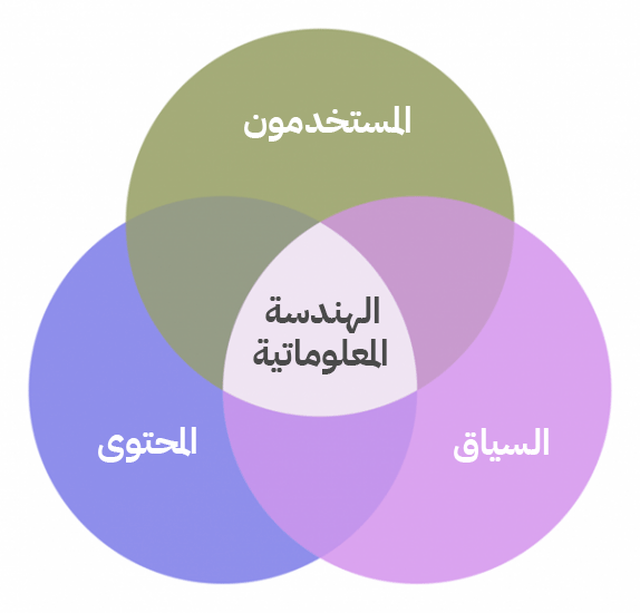 يربط تصميم هندسة المعلومات المستخدمين بالمحتوى والسياق.